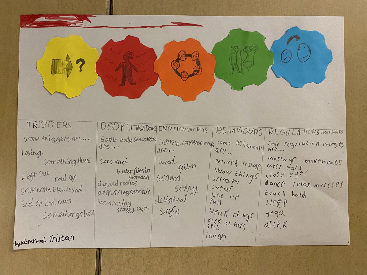 DeanburnPS_P3's tweet photo. Our finished examples of learning showcasing what we have been working on in @EmotionWorksCIC βοΈ #emotionworks #fivecogmodel #emotionwords #regulationstrategies #behaviours #triggers #bodysensations https://t.co/azauTd3cdo