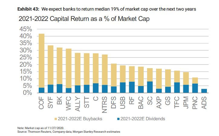 Which means, if the Fed allows this, the capital return amounts for some of the banks is bananas^2