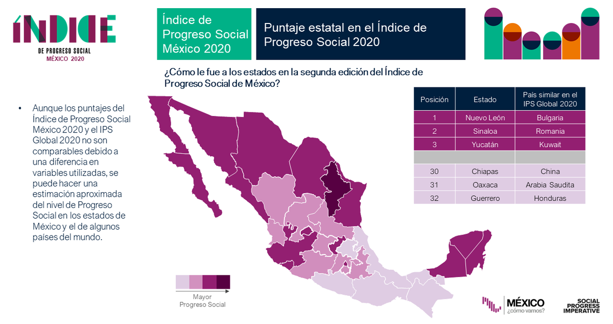 MexicoComoVamos's tweet photo. El #IPSMéxico2020 provee una metodología que permite comparar el bienestar social de los estados🇲🇽 con otras partes del mundo.🌏

#NuevoLeón tiene niveles de desarrollo social similares a los de Bulgaria🇧🇬, mientras que #Chiapas se asemeja a China🇨🇳.

🔎https://t.co/UHSNK3xA3g https://t.co/RHgCDiWnRk
