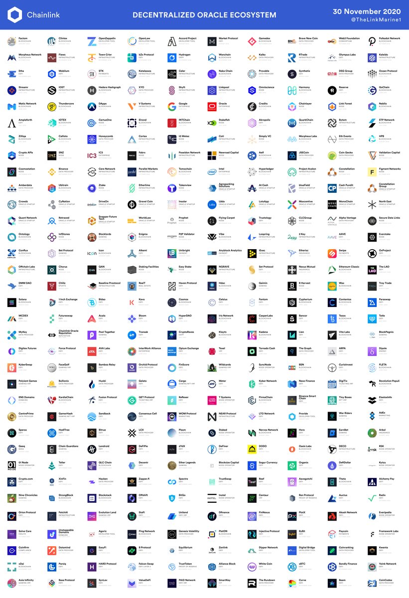 Chainlink announced 27 integrations in November! 🔥 With todays  announcement from @CoinCodex, the $LINK ecosystem now boasts 342  partnerships. #DeFi is the most popular sector with 117 DeFi projects  having announced their