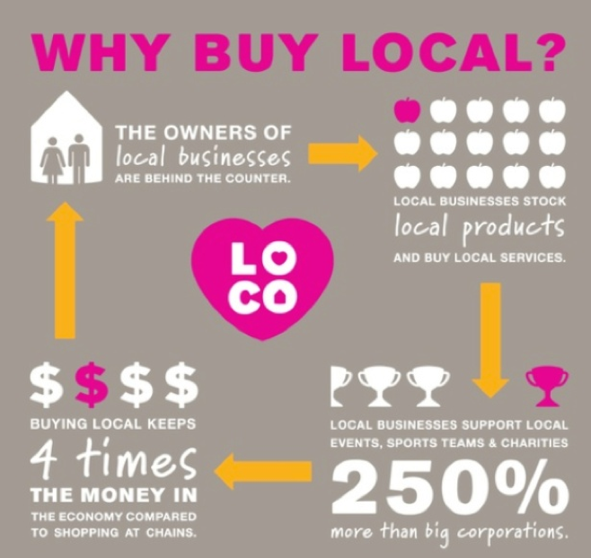 makingitchrisg's tweet image. Want to support your local economy?  Fuck chains! Shop at local businesses where the business owners live in your community. #ShopLocal #SupportSmallBusinesses #CapitalismWorks (when done right).