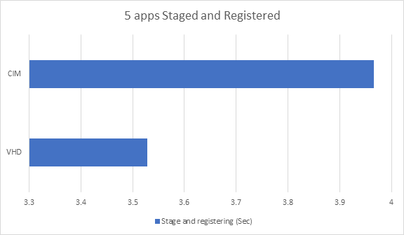RyMangan's tweet photo. This was surprising. Small apps for the win on VHD. #MSIXAA https://t.co/a0suSmjrAg
