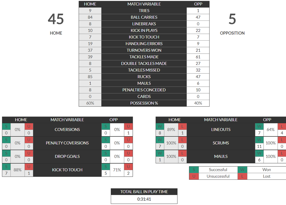 What does Performance Analysis look like?
How do I share my analysis once I have tagged a match?
All the answers are here: https://t.co/89wp4ZAAev
#SportsTech #sportscoaching #sportsnews #football #soccer #sports https://t.co/dgPvcRIgfv