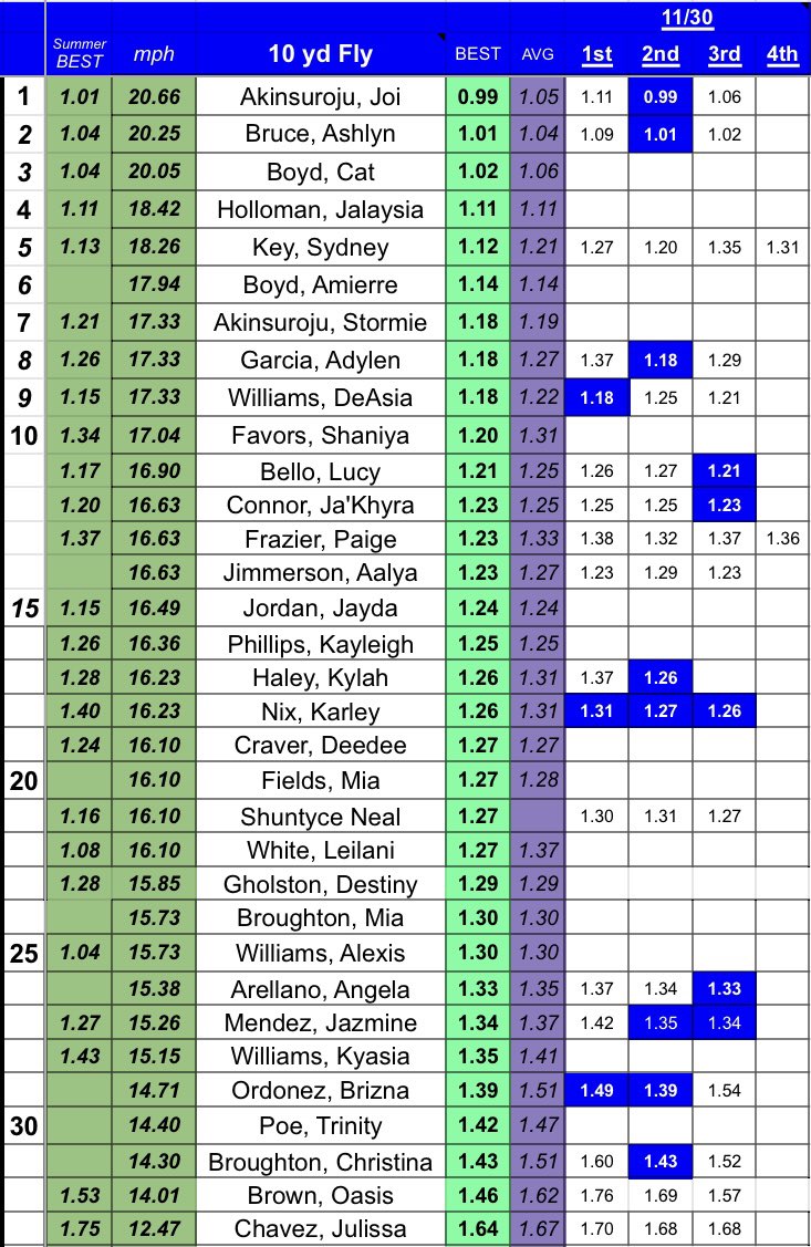 CoachHenzler's tweet photo. The temps were down but the track was 🔥HOT🔥today

Notable- multiple girls PR 3 reps in a row (Angela, Karley, and Ja’Khyra)

⚡️New top times 
10yd Fly- Joi with ⏺9️⃣9️⃣
20yd Fly @abreshayb 2️⃣⏺1️⃣0️⃣

 Who will be the 1st to hit 21mph?
#DFspeed https://t.co/IwHrqT7FD7