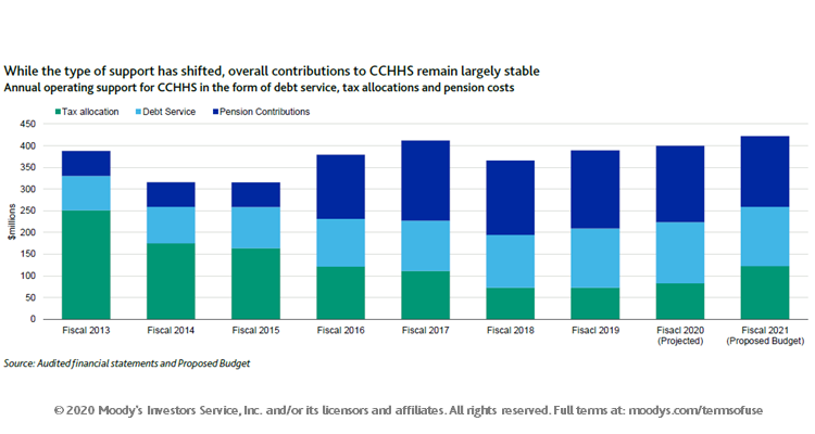 MoodysUSPubFin's tweet photo. While the type of financial support has shifted, overall contributions to #CookCountyHealth & #Hospital System have remained largely stable #CookCounty #Chicago #Illinois #healthcare #CookCtyHealth #twill https://t.co/gjXjpdeVx7 https://t.co/QtQO2kmt4C