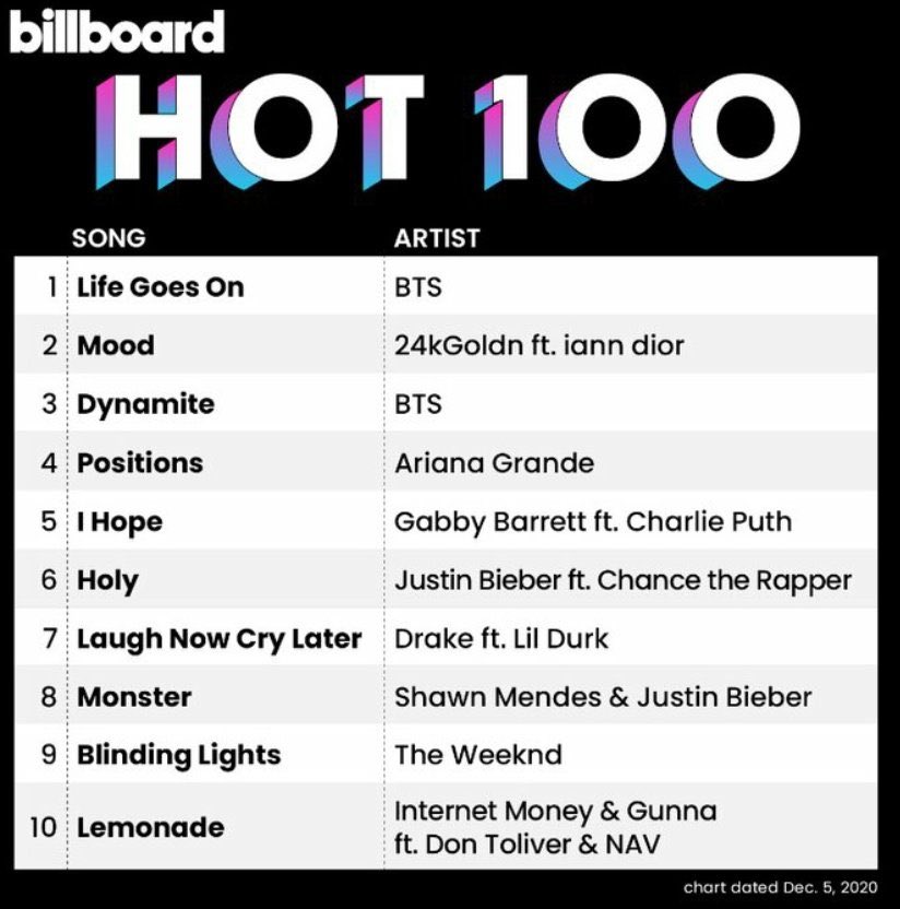 Daily_JKUpdate's tweet photo. “Life Goes On” has achieved  a BAK (billboard All-Kill).

•1 BB Hot 100
•1 BB 200 
•1 BB Global 200
•1 BB Global Excl. US 

BTS WORLD DOMINATION 
#LifeGoesOnNo1BB100 
#LifeGoesOn1onHot100 https://t.co/Ry2edcpMI1