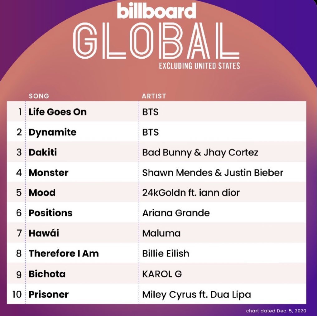 Daily_JKUpdate's tweet photo. “Life Goes On” has achieved  a BAK (billboard All-Kill).

•1 BB Hot 100
•1 BB 200 
•1 BB Global 200
•1 BB Global Excl. US 

BTS WORLD DOMINATION 
#LifeGoesOnNo1BB100 
#LifeGoesOn1onHot100 https://t.co/Ry2edcpMI1