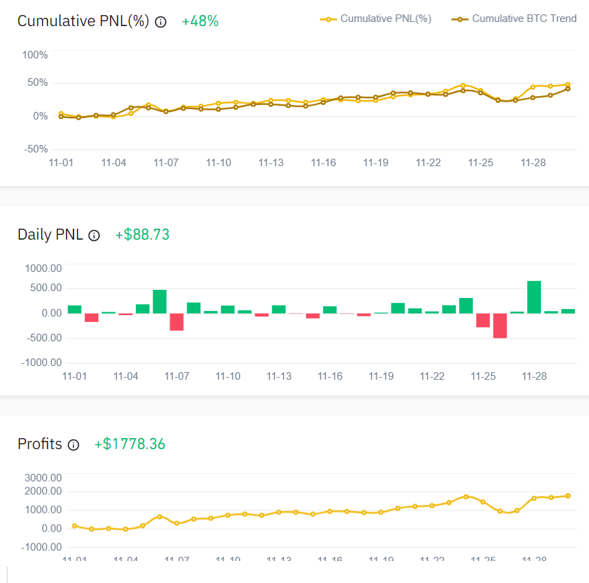 How was November's performance? for a rookie not bad. $1778 a month and average daily $88. Can do better. ada juga stupid move - nk sell tertekan buy. tu saje dah $100 burned. .noob sgt.