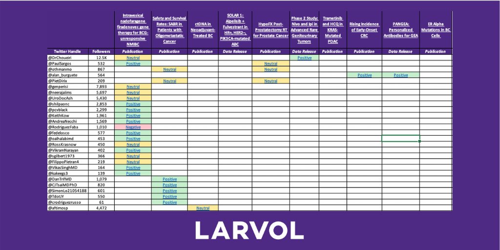 Larvol's tweet photo. 🟣🟣🟣🐅#LarvolView
 
Last week’s top 10 discussed #oncology news
 
Reactions from 70+ oncologists on Twitter 👩‍⚕️👨‍⚕️
 
Download heatmap: https://t.co/QaSbgxafly https://t.co/alvkuL8iBr