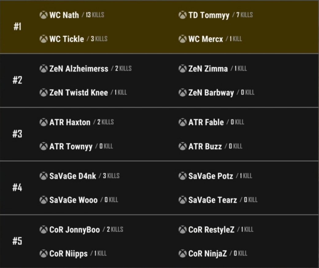 Big game for the boys earlier in <a href="/PUBGConsoleLeag/">PUBG Console League</a> EU scrims 🔥