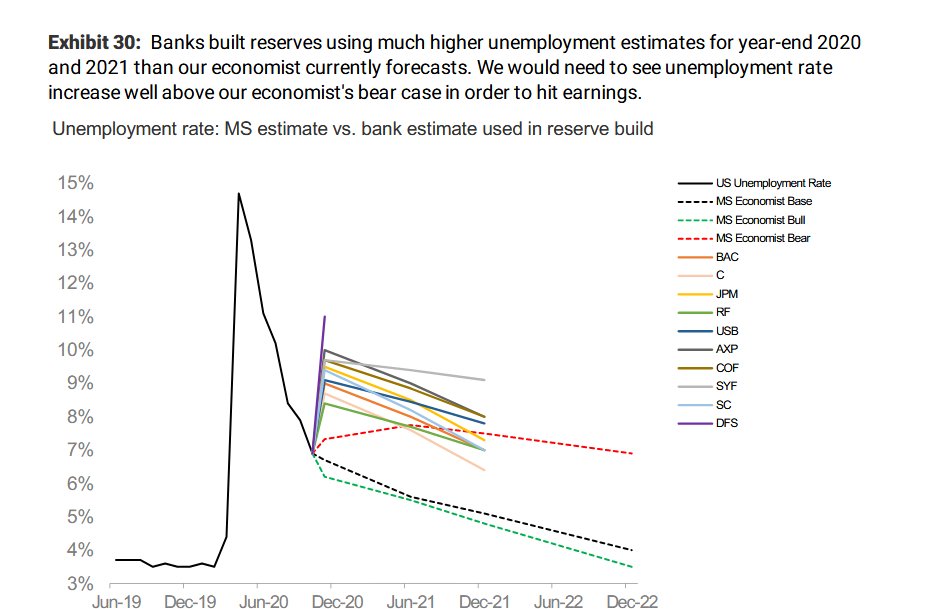 Bit of a busy chart, but shows banks estimates of unemployment rate that they used to set reserves versus MS in house economist u-rate estimates. Banks are mostly above the bear case, and 200-400bps above the base case.