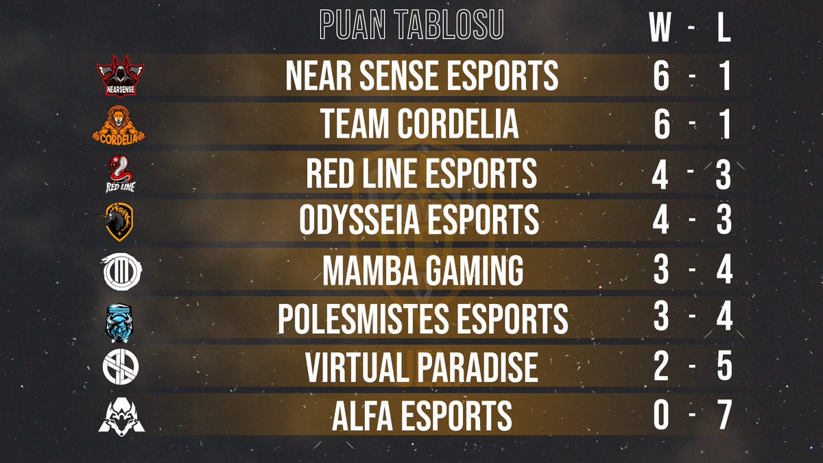 Haftalık puan tablomuz açıklandı! Haftanın liderlik koltuğuna <a href="/NearSenseEspor/">Near Sense</a> sahip çıkıyor. Sıralamamız averaj istatistiğine göre ayarlanmıştır. Yarı final ve final maç duyuları çok yakında sayfamızda paylaşılacaktır.