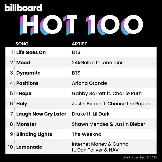 jhopecentric's tweet photo. Life Goes On is Namjoon’s first song writing credits with #1 on Billboard Hot100 and Yoongi &amp; Hoseok’s 2nd song credits! https://t.co/Eoem52beFx