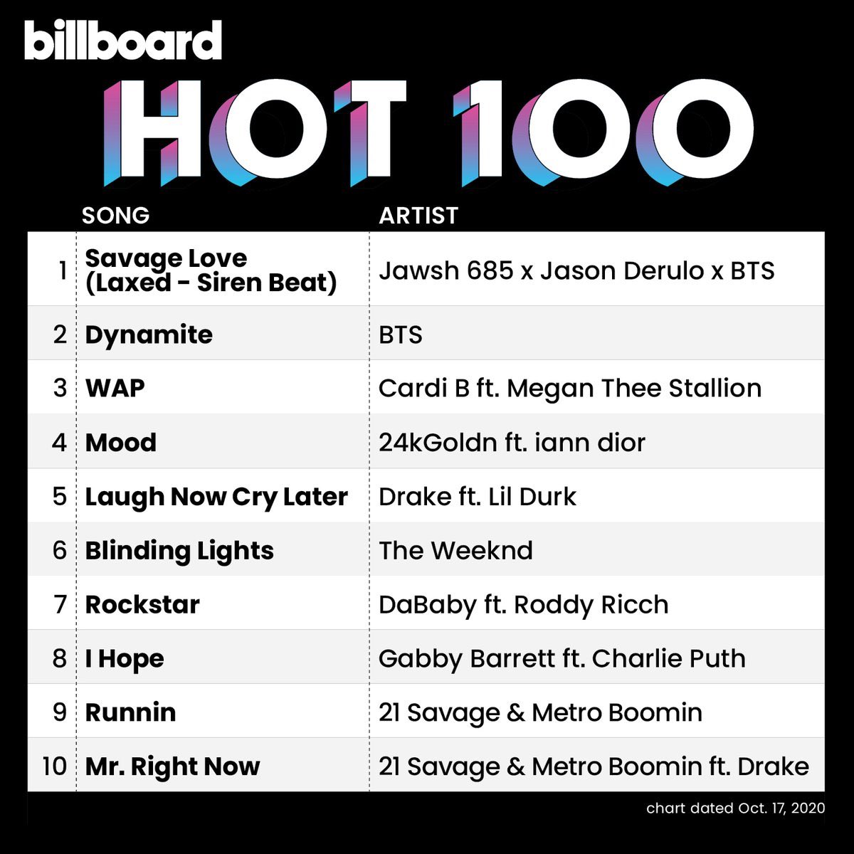 jhopecentric's tweet photo. Life Goes On is Namjoon’s first song writing credits with #1 on Billboard Hot100 and Yoongi &amp; Hoseok’s 2nd song credits! https://t.co/Eoem52beFx