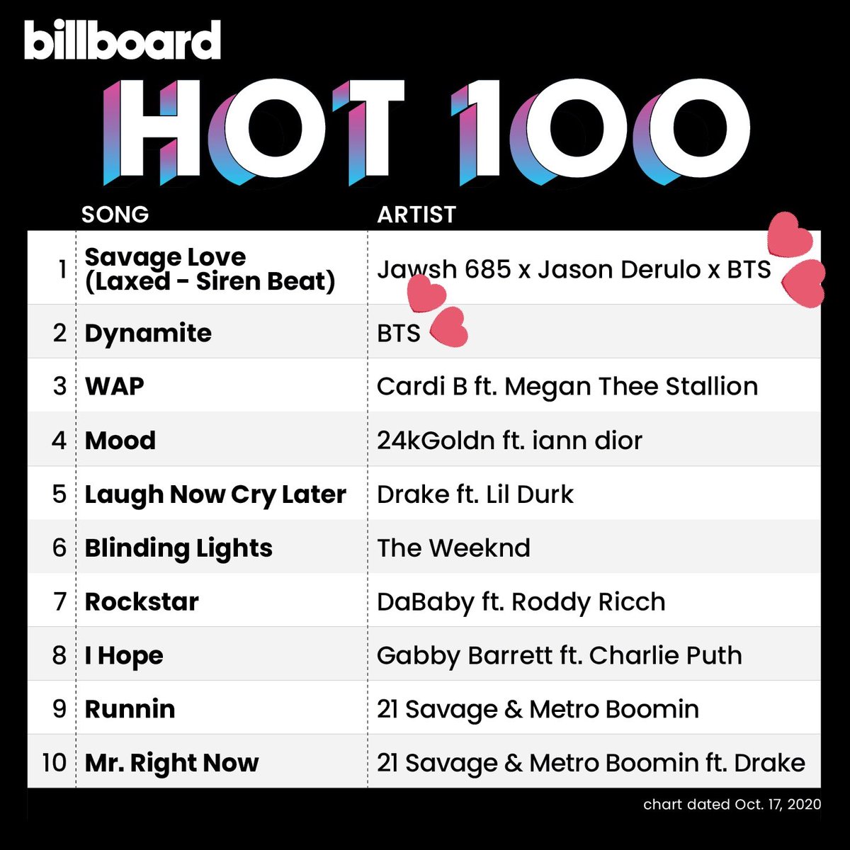 B75Bangtan15's tweet photo. #LifeGoesOn1onHot100 @BTS_twt https://t.co/IgNxAQyGRg