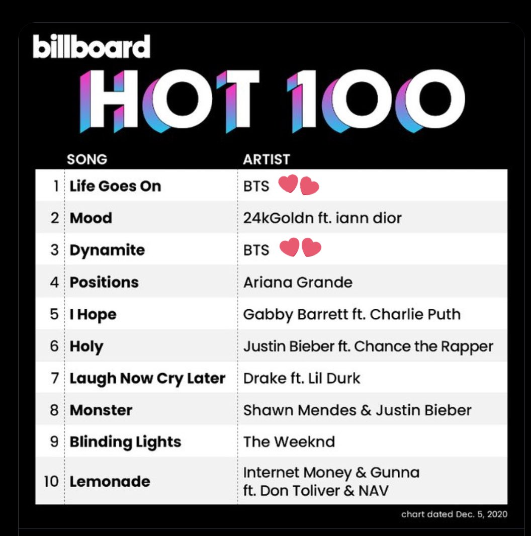 BTSNoonaNews's tweet photo. Congratulations to Grammy nominated artist @BTS_twt for BB Hot 100 No. 1 #LifeGoesOn and No. 3 #Dynamite! 🥳💜
 
#BTSNoonaNews 
#NoonaSquadLovesBTS https://t.co/QDQ5rBYJ4T