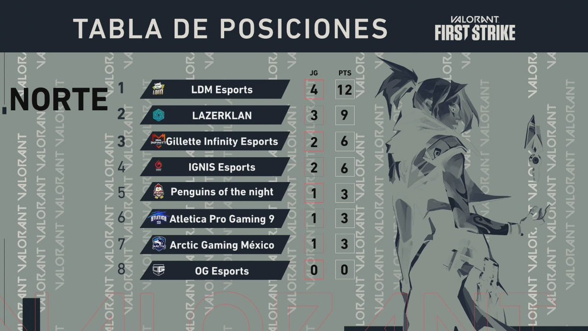 El segundo día de acción en #FirstStrike nos dio grandes sorpresas y así quedó la tabla. Recuerda acompañarnos a las 16 hrs. Mx / 17 hrs. Co-Pe / 18 hrs. Ch-Arg por nuestros canales oficiales.

twitch.tv/valorant_la 
youtube.com/c/valorant-lat…