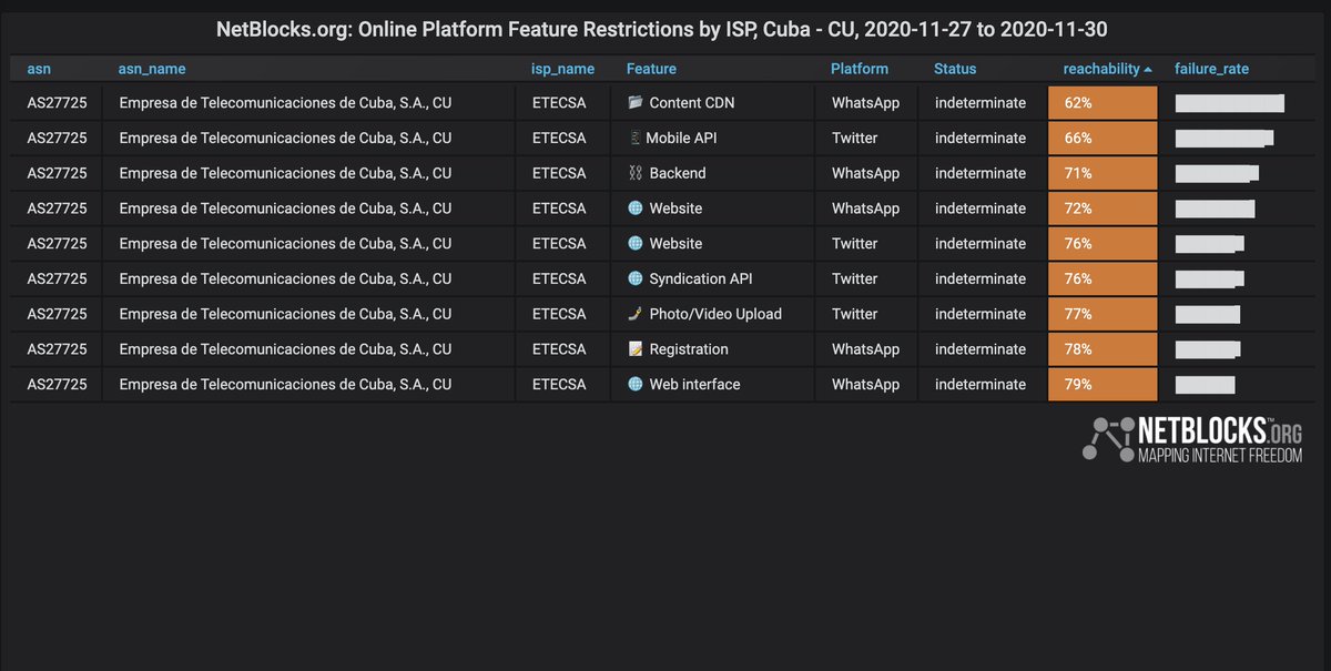 netblocks's tweet image. Confirmed: Social media and messaging platforms disrupted in #Cuba from Friday to Monday on state-run internet provider #Cubacel; network data corroborate reports of outages amid protests for artistic freedom in #Havana; incident duration ~3 days 📵

📰 netblocks.org/reports/social…