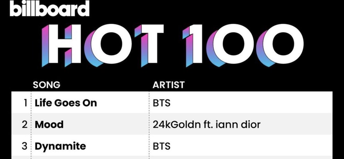 100 бтс. Billboard hot 100. БТС Love goes on. Песня БТС лайф Гоес он. Billboard hot 100 2023.