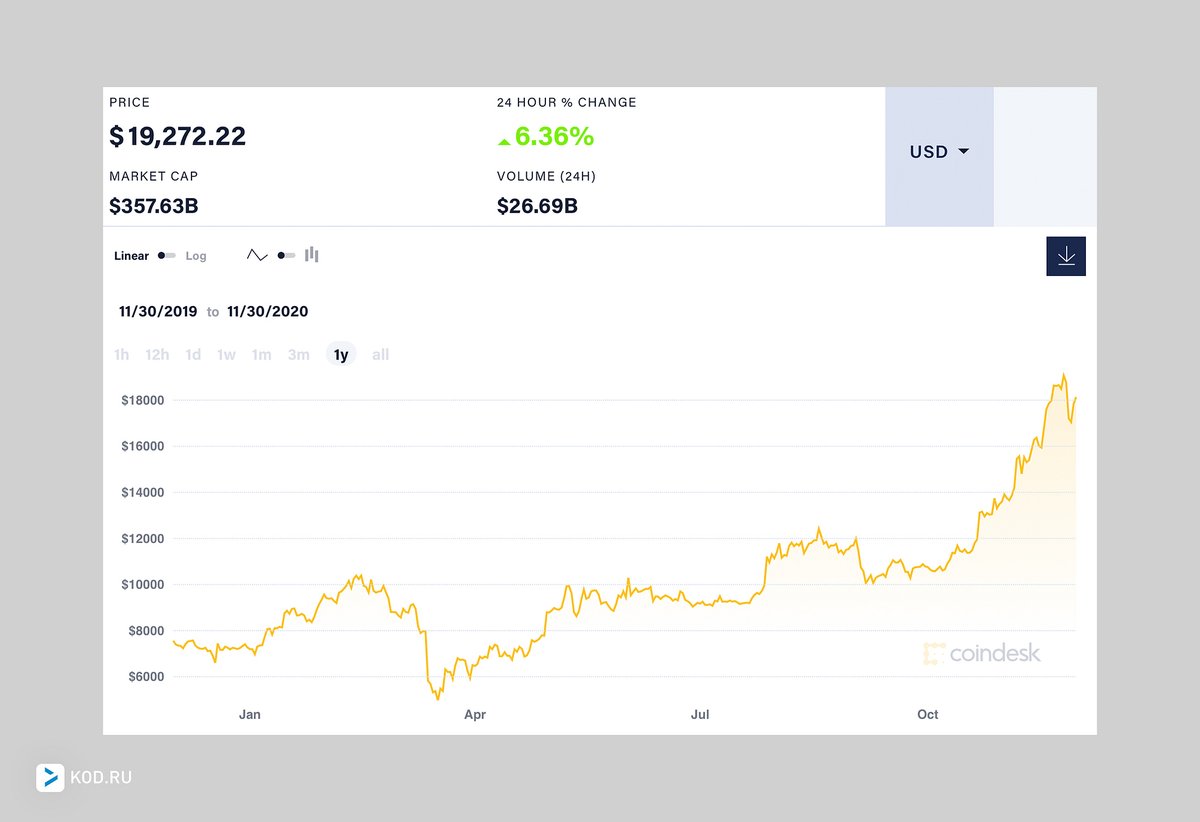 1 btc в usd. биткоин доллар. биткоин сколько рублей 2023. курс биткоина. биткоин в рублях 2023.
