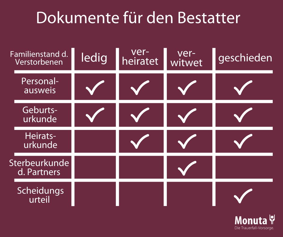 MonutaDE's tweet photo. Was ist zu tun nach einem Todesfall? Neben einem Arzt, der den Tod feststellen muss, muss auch ein Bestatter beauftragt werden. Welche Dokumente gilt es dann vorzuzeigen? Hier ein Überblick: https://t.co/D4IQattdul