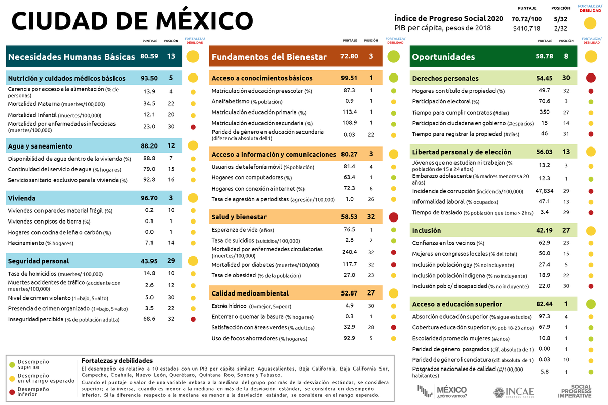 MexicoComoVamos's tweet photo. ¿Quieres conocer la calificación de tu estado en el #IPSMéxico2020?🧐

Las boletas incluyen puntaje general, por dimensión y por variable, y son una herramienta para identificar áreas en las que se necesitan políticas públicas específicas.💯

Descárgalas: https://t.co/UHSNK3xA3g https://t.co/6PdR7l5Ayn