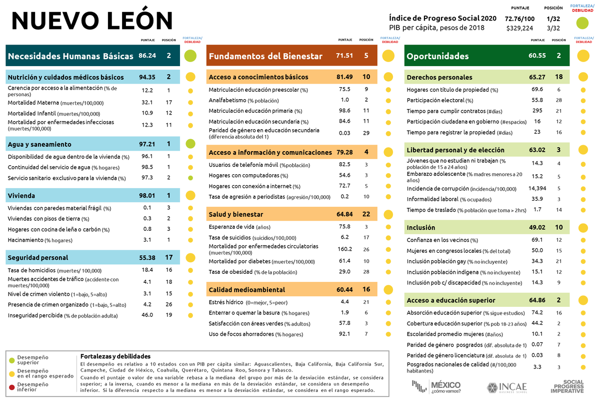 MexicoComoVamos's tweet photo. ¿Quieres conocer la calificación de tu estado en el #IPSMéxico2020?🧐

Las boletas incluyen puntaje general, por dimensión y por variable, y son una herramienta para identificar áreas en las que se necesitan políticas públicas específicas.💯

Descárgalas: https://t.co/UHSNK3xA3g https://t.co/6PdR7l5Ayn