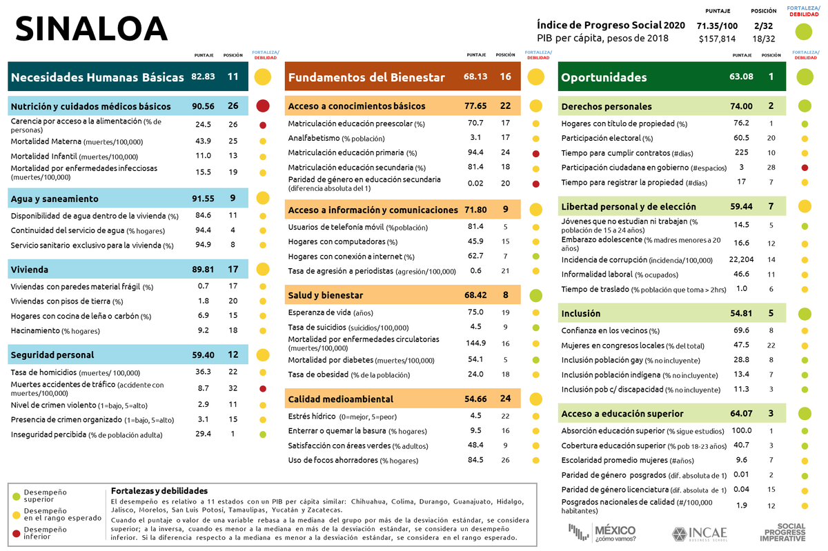 MexicoComoVamos's tweet photo. ¿Quieres conocer la calificación de tu estado en el #IPSMéxico2020?🧐

Las boletas incluyen puntaje general, por dimensión y por variable, y son una herramienta para identificar áreas en las que se necesitan políticas públicas específicas.💯

Descárgalas: https://t.co/UHSNK3xA3g https://t.co/6PdR7l5Ayn