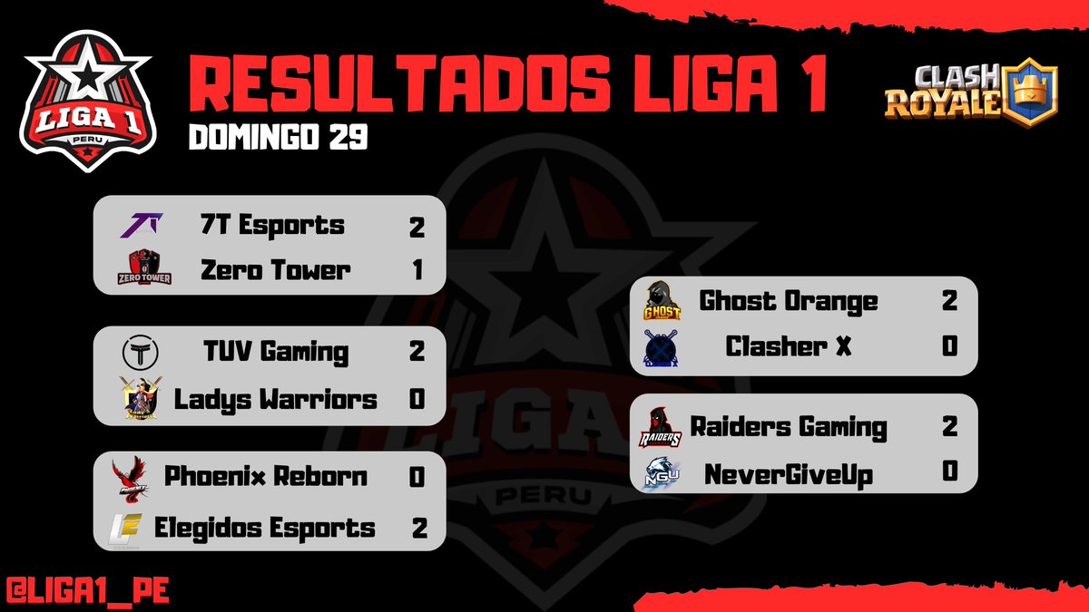 ⚔️RONDA 1 ⚔️

📌RESULTADOS | DÍA 4

🔥 @7TEsportsGG 2 - 1 @ZeroTowerG_
🔥 <a href="/TUV_GamingGG/">TUV Gaming™</a> 2 - 0 <a href="/LadysWarriors/">Ladys Warriors</a>
🔥 <a href="/EElegidos/">ELEGIDOS ESPORTS</a> 2 - 0 @PhoenixRebornPE
🔥 <a href="/GhostOrange1/">Ghost Orange</a> 2 - 0 <a href="/XClashers/">CR Clashers X</a>
🔥 @RaidersGamingGG 2 - 0 <a href="/NeverGiveUpTeC/">NeverGiveUp</a>
