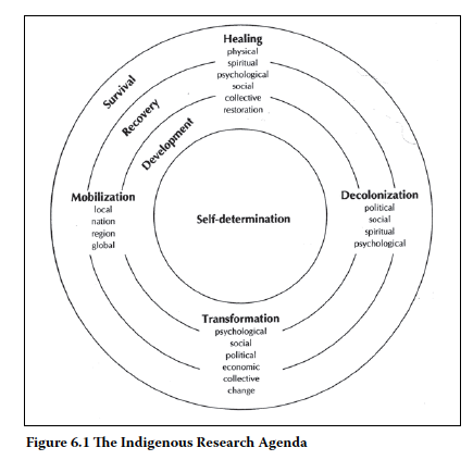 Anuraag_Shukla's tweet photo. For Linda Tuhiwai Smith, any decolonizing methodology in research needs to be based on four key elements which are; healing, decolonization, spiritual, and recovery.
#decolonize #decolonizingmethodologies #research #AcademicTwitter #AcademicChatter https://t.co/WL7J5nhPbL