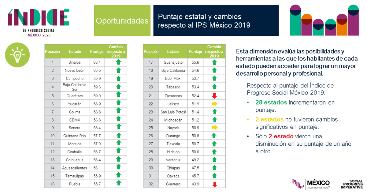 MexicoComoVamos's tweet photo. La dimensión Oportunidades del #IPSMéxico2020 contiene variables relacionadas con derechos, libertad personal y de elección🗳️, inclusión🙋🏽‍♀️, y acceso a educación superior🎓.

¡28 de los 32 estados incrementaron su puntaje respecto a 2019!🙂⬆️

Conoce más: https://t.co/UHSNK3xA3g https://t.co/wK9tDKtwgJ