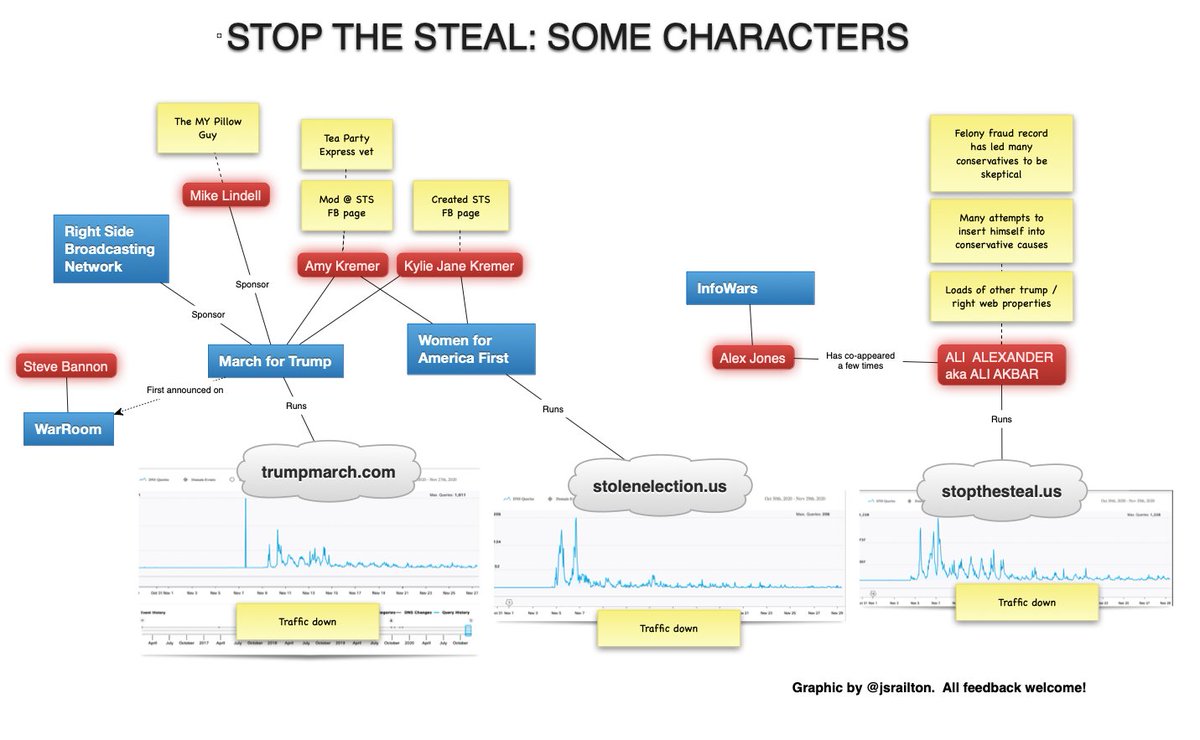 Dismiss Stop the Steal at your peril. I'm convinced some will try to pivot this into a Tea Party-style movement. Here's a primer. THREAD