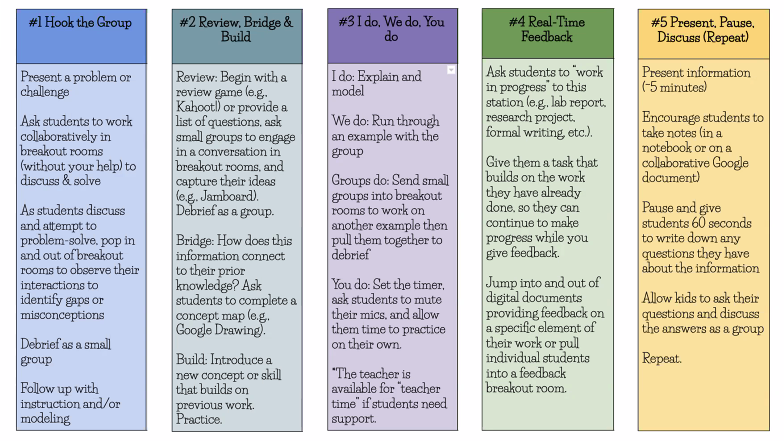 buddyxo's tweet photo. 5 Strategies for Facilitating Small Group Instruction in Class or Online via @Catlin_Tucker 

#remotelearning #hybridlearning #onlinelearning #distancelearning #studentled https://t.co/l67GRMoYrg