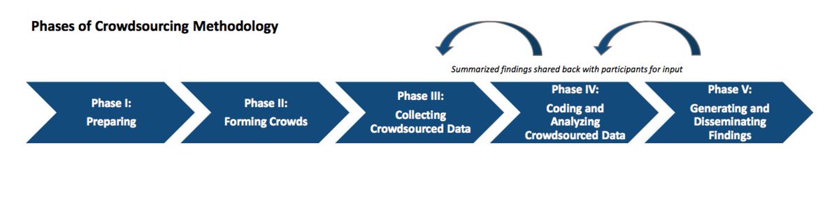 New in Advance Access: Topical review on crowdsourcing as a novel approach to qualitative research with hard-to-reach populations <a href="/NemoursCHDS/">Nemours CHDS</a> <a href="/SoodErica/">Erica Sood</a> <a href="/DrJessicaPierce/">Jessica Pierce, PhD</a> doi.org/10.1093/jpepsy…