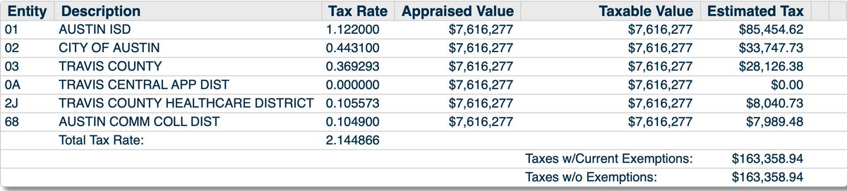CodeNOatx's tweet photo. RIP #Threadgills.  If you weren't already killed by property taxes, this year's $8,000 increase from the city of #Austin would have put you in your grave.

Total $173,143 in property taxes for the Riverside Dr. location.  Cannot serve enough chicken fried steaks to pay that off. https://t.co/m8AkT8BVm0