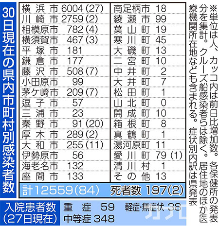 【新型コロナ】84人が感染、2人死亡 東海大ラグビー部でクラスター
https://t.co/BBcgsINSVb
神奈川県内で30日、2人の死亡と、10歳未満~90代の男女計84人の感染が新たに確認された。
▼まとめページはこちら
https://t.co/c15Saz1biM
#新型コロナウイルス #神奈川県 https://t.co/KBS7aDjy4W