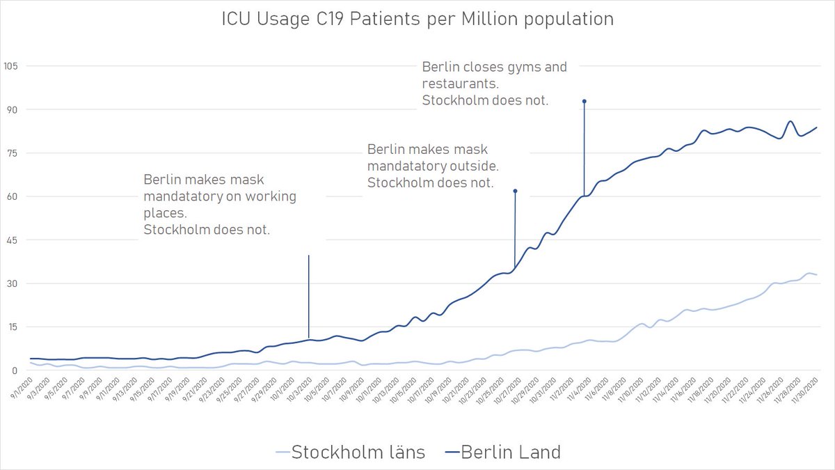 ICU Usage Covid#19
#Stockholm vs. #Berlin
#MaskUp vs. #NoMask
#Lockdown2 vs. mild restrictions https://t.co/RHIn3RwkMb https://t.co/gxu1oV5vEy