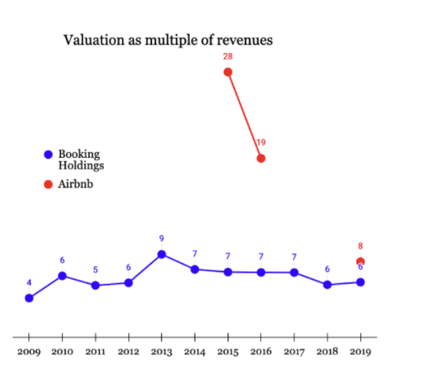 A Thread From Eliotwb Lol Medium Com Traveltechmedia Airbnb Vs Booking Holdings 51e79b8cc4