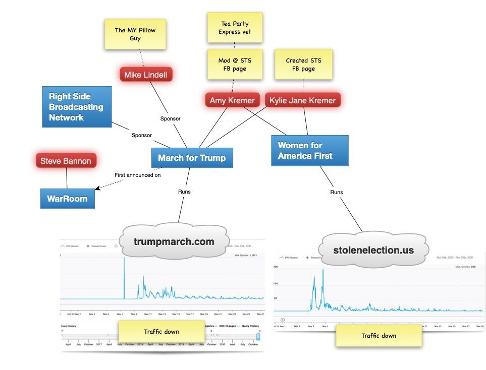 5. Who is organizing? GROUP 1:  @AmyKremer &  @KylieJaneKremer were involved in the original STS FB page, run 2 websites and are organizing a bus tour sponsored by the My Pillow guy...