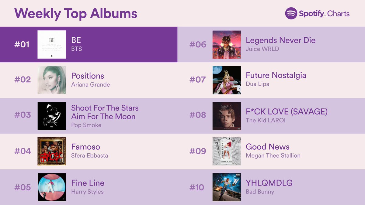 .@BTS_twt's #BE enters at #1 💜(Nov. 20-26, 2020) #SpotifyCharts https://t.co/oZE4qbC0tr