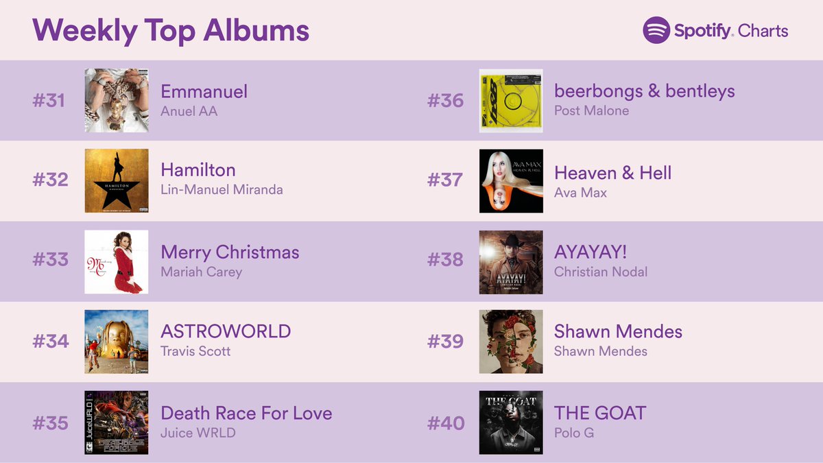 spotify charts albums