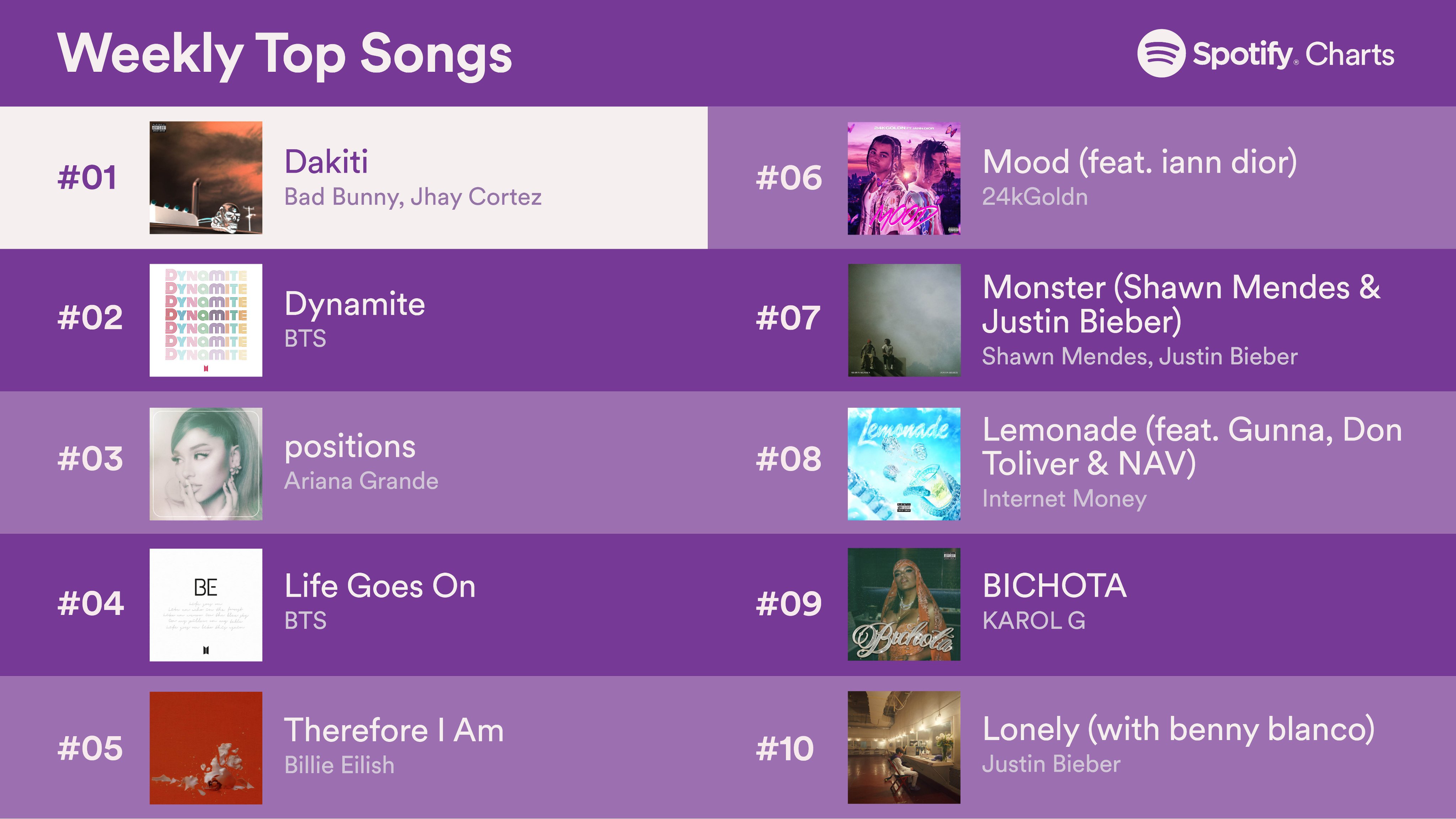 Spotify Charts On Twitter Top Global Songs 21 30 Nov 20 26 2020 Spotifycharts Https T Co Gk4ekmx3he Twitter