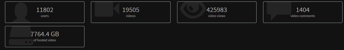 BitTubeViews's tweet image. #Bittube Video Stats for end November...  almost 12000 Users!  $TUBE ...