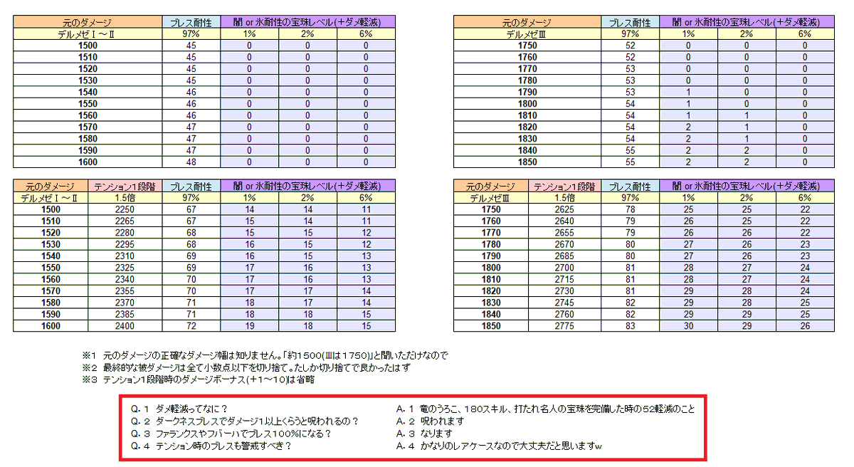 下町豆腐屋ブログ デルメゼ にて ブレス９７ の人がダークネスブレスを受けて呪われる場面があったので 興味が沸いていろいろと計算してみました これであってるはず １枚目 ９７ の人がブレスで受けるダメージ ２枚目 この表の見方