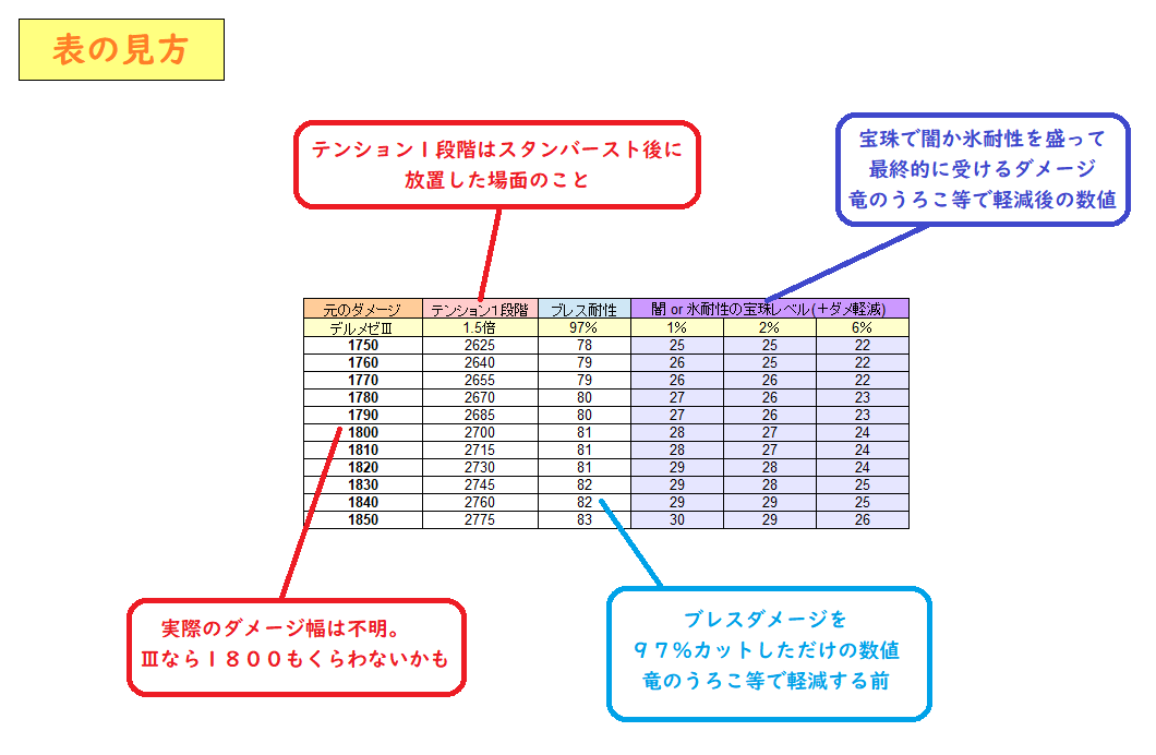 下町豆腐屋ブログ デルメゼ にて ブレス９７ の人がダークネスブレスを受けて呪われる場面があったので 興味が沸いていろいろと計算してみました これであってるはず １枚目 ９７ の人がブレスで受けるダメージ ２枚目 この表の見方