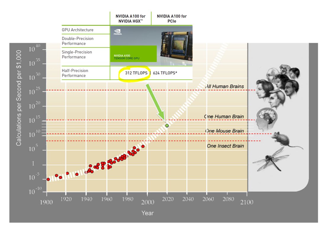 I just looked at The Singularity is Near from 2005 and updated this graph of compute power with the new Nvidia A100. Surprisingly, it is exactly where Kurzweil predicted it would be, based on data that only went as far as 2000.