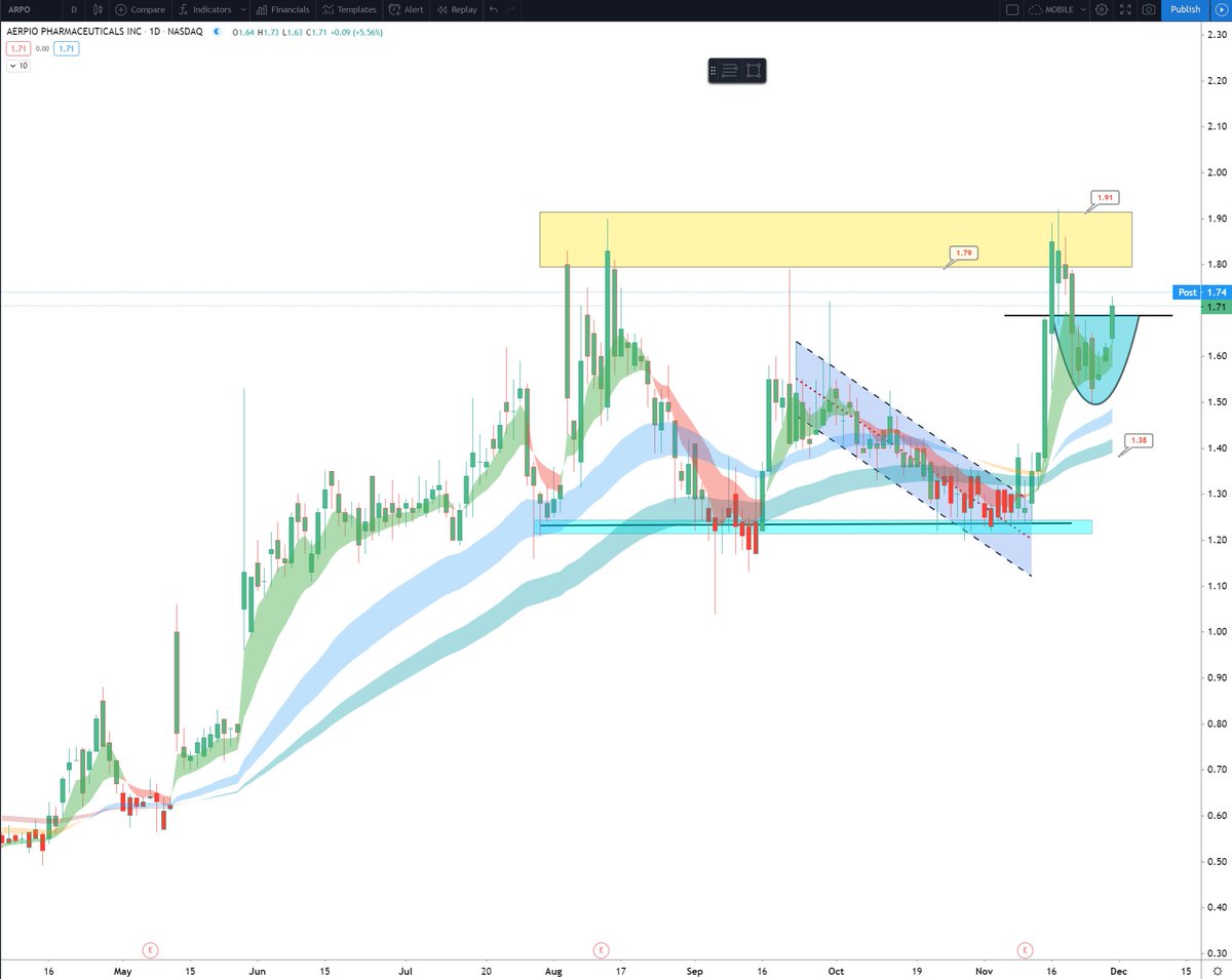 ripster47's tweet photo. $ARPO #lupdate #swing #LT
Holding Swing into Dec-Year End Data
If Glaucoma good this is worth x5 more IMHO
From 1.27 alert nicely green holding full position
Looking for 2 Breakout for next leg up into runup
See below for timestamped history https://t.co/kTibNhz9EW