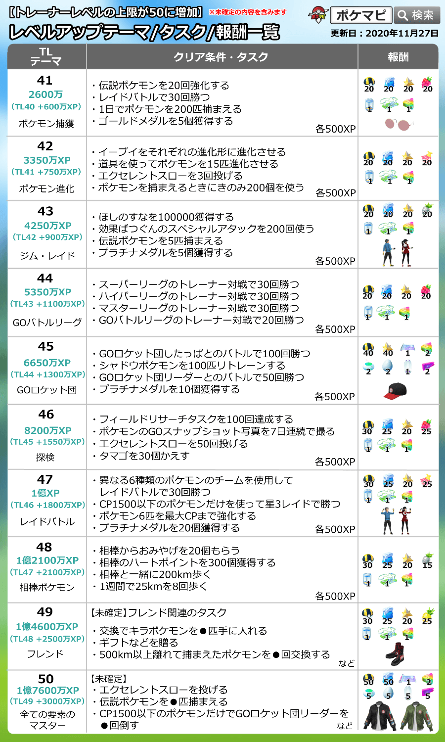 ポケモンgo攻略情報 ポケマピ 12 1 火 早朝より 世界中のtl40トレーナーがtl50までレベルアップできるようになりました 画像は未確定の内容も含みます プラチナメダルも実装されています Go Beyond詳細 T Co Pojstyjuiu