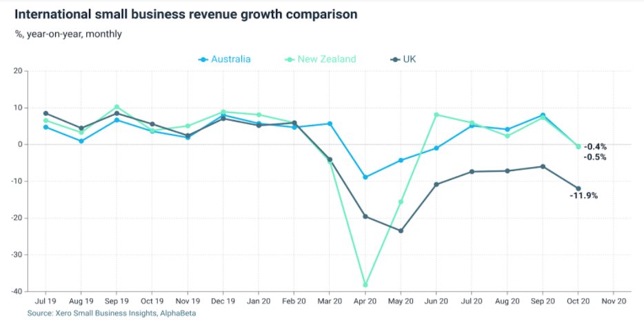 CraigHudsonNZ's tweet photo. NZ #smallbusiness continues to show so much resilience with some solid performance numbers in revenue and jobs, bouncing back to close to pre COVID levels. This #Christmas please shop small &amp; local, you can have a big impact on the livelihoods of many. https://t.co/iQspP9vI7f