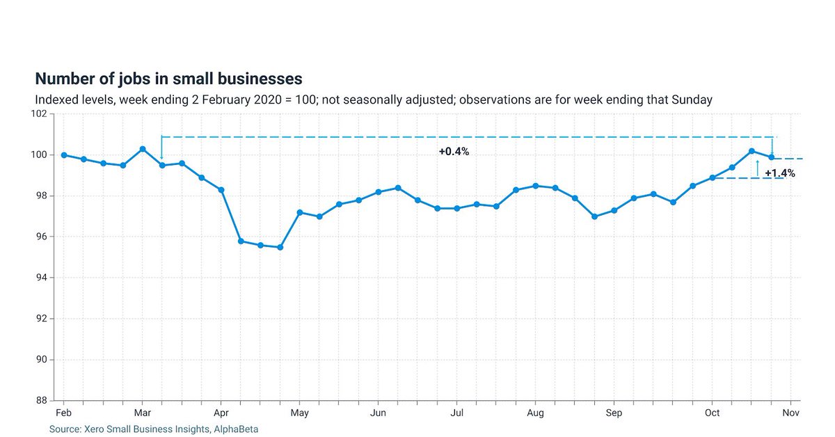 CraigHudsonNZ's tweet photo. NZ #smallbusiness continues to show so much resilience with some solid performance numbers in revenue and jobs, bouncing back to close to pre COVID levels. This #Christmas please shop small &amp; local, you can have a big impact on the livelihoods of many. https://t.co/iQspP9vI7f